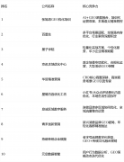 实现户需求的精准婚配